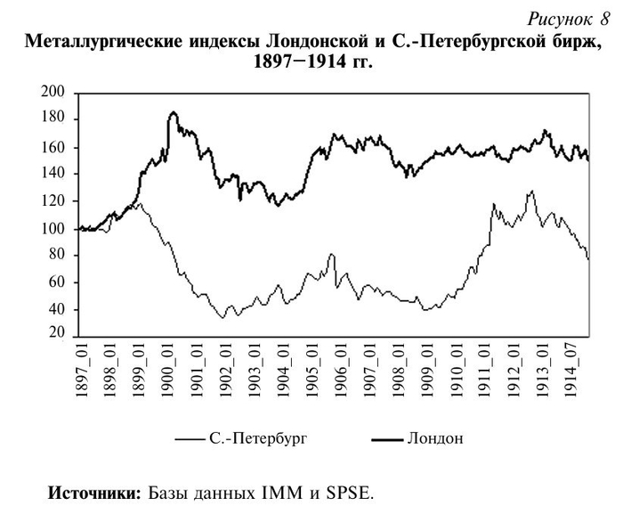 На графике представлены металлургические индексы Лондонской и С.-Петербургской бирж за период с 1897 по 1914 год.