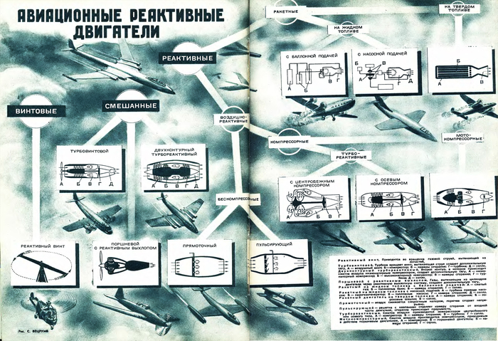Авиационные реактивные двигатели