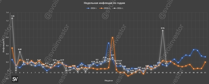 Инфляция к середине октября — годовая инфляция находится выше траектории уровня среднесрочного прогноза ЦБ, проблемы не исчезли