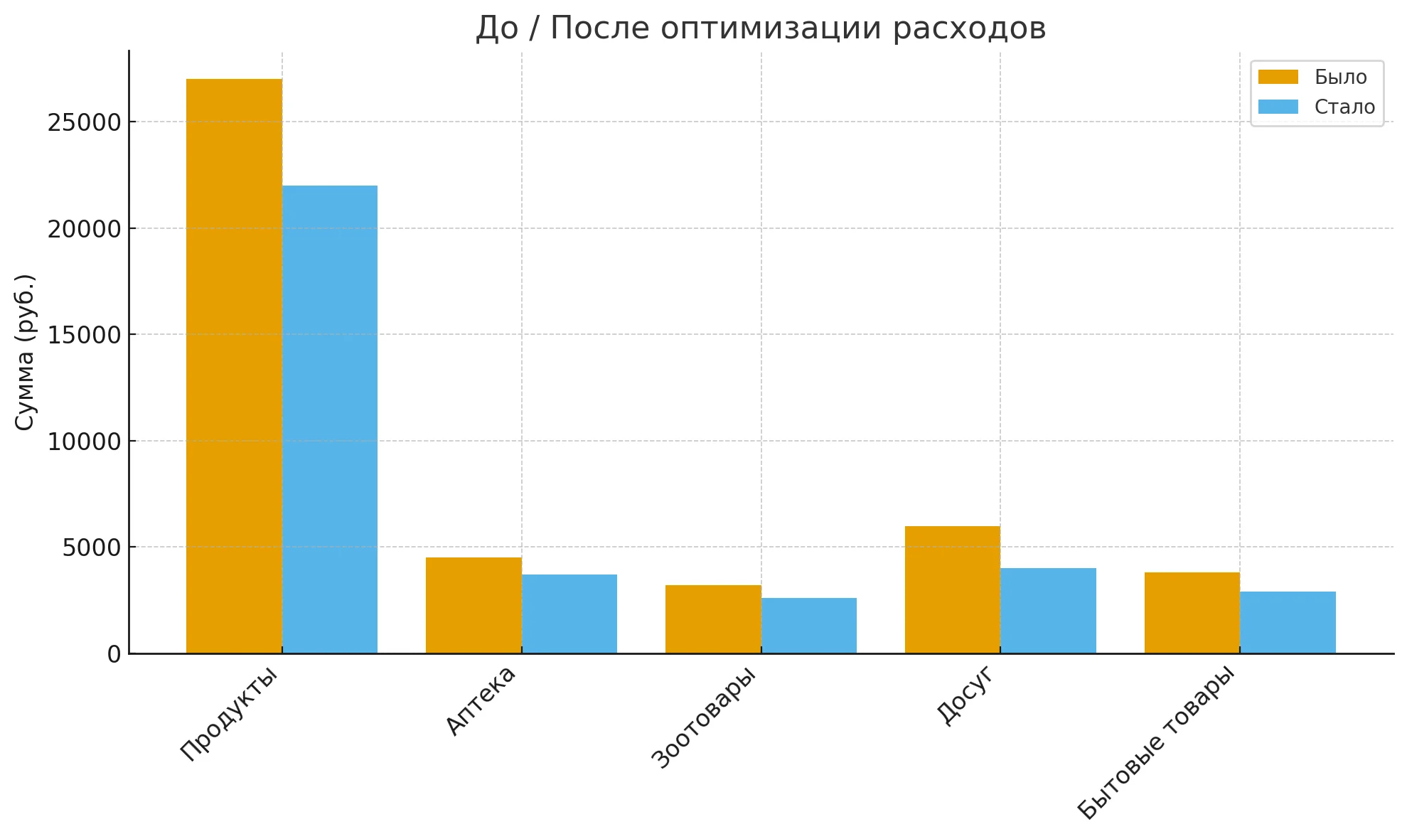 Как распределяется семейный бюджет