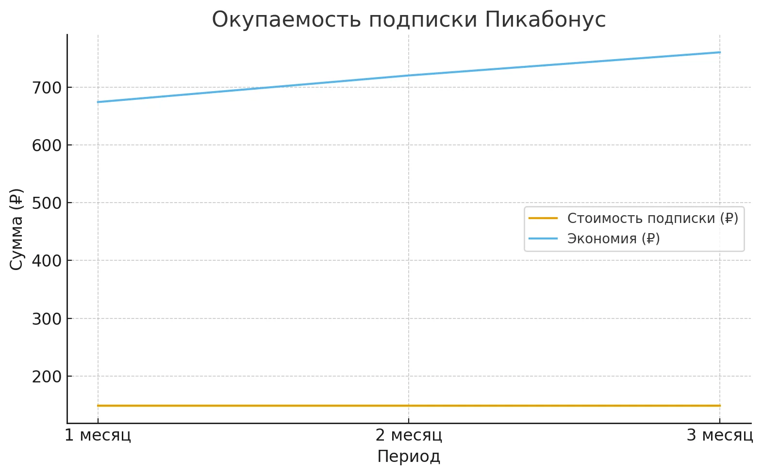 Реальный пример экономии: окупаемость подписки на практике